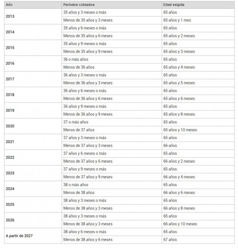 Desde Enero, La Edad De Jubilación Se Retrasa A Los 66 Años - Cadena Dial